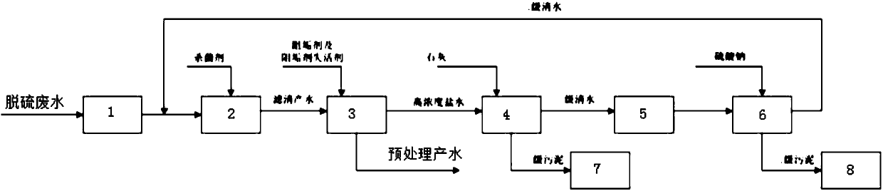 Pretreatment method for high-salinity desulfurized wastewater of coal-fired power plant and system