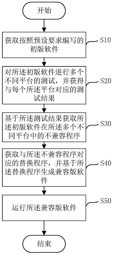 Software multi-platform compatible running method and compatible running device