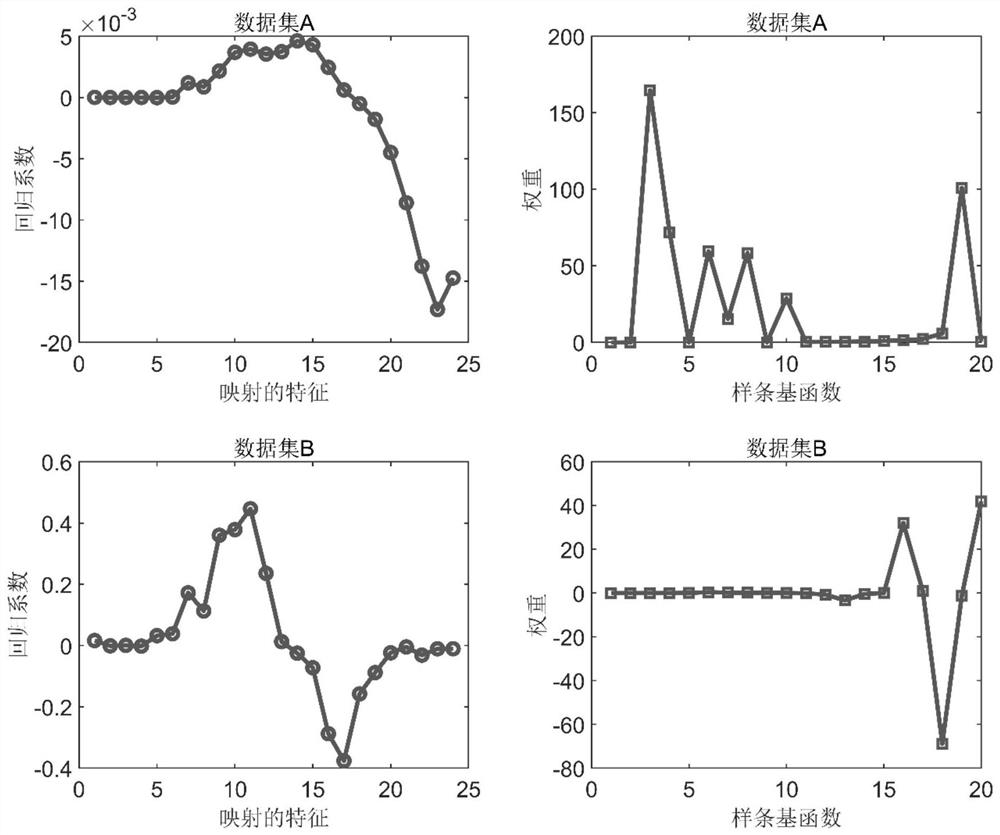 Wind Power Curve Fitting Method Based on Sparse Heteroscedastic Multivariate Regression