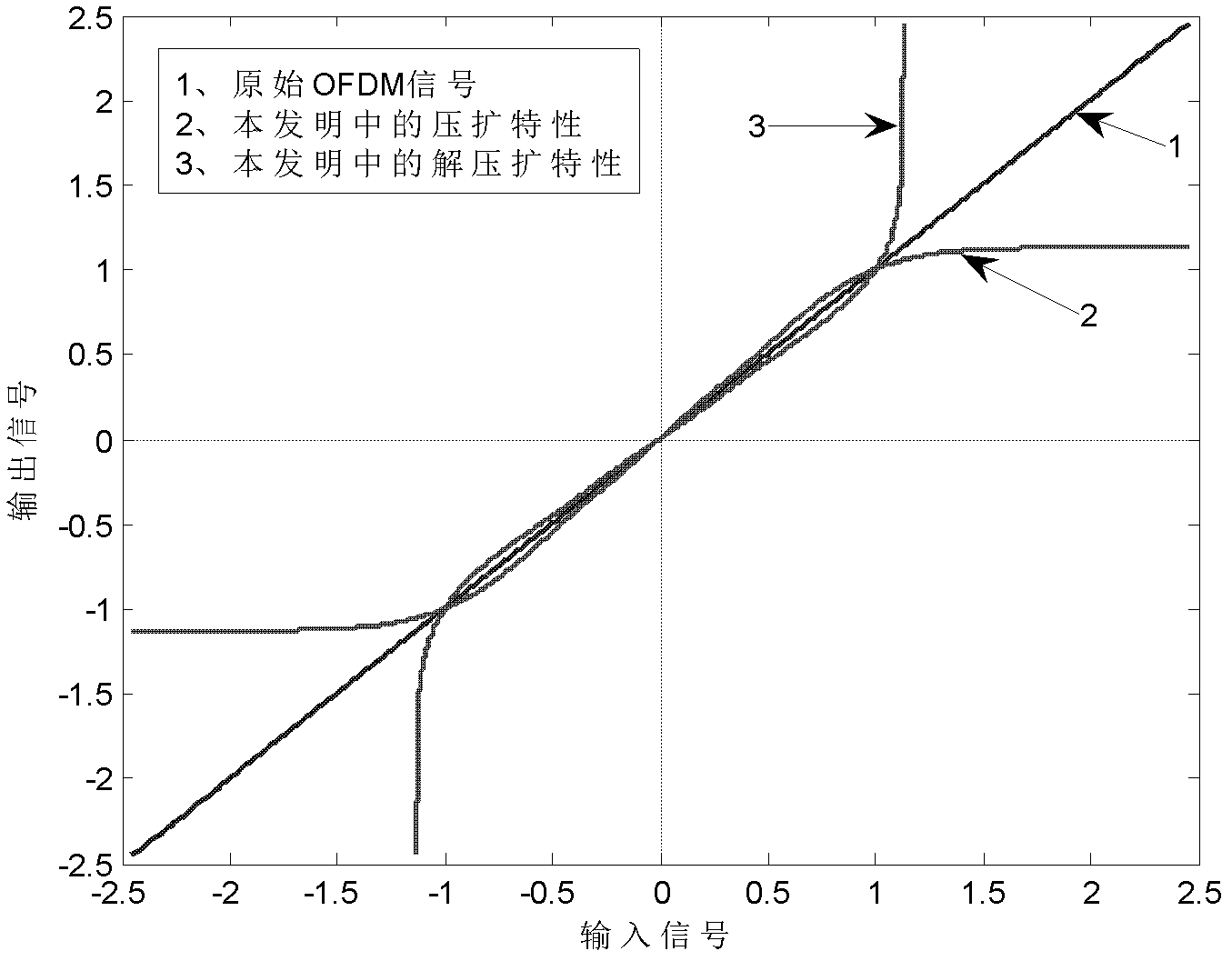 Wireless orthogonal frequency division multiplexing (OFDM) signal peak-to-average ratio inhibition method based on amplitude distribution variation