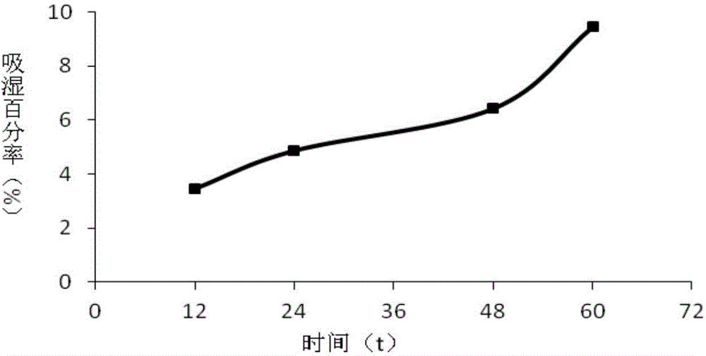 Composition for relieving fatigue as well as preparation method and medical application thereof