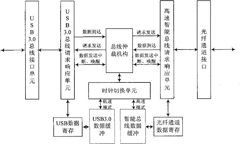 Direct interface method of USB 3.0 bus and high speed intelligent unified bus