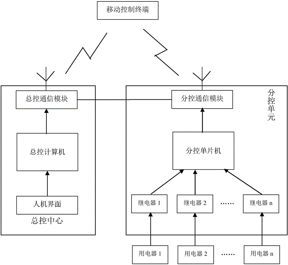 Teaching building's switch control system