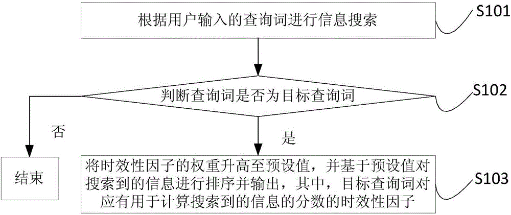 Information search method and apparatus, and timeliness query word recognition method and apparatus