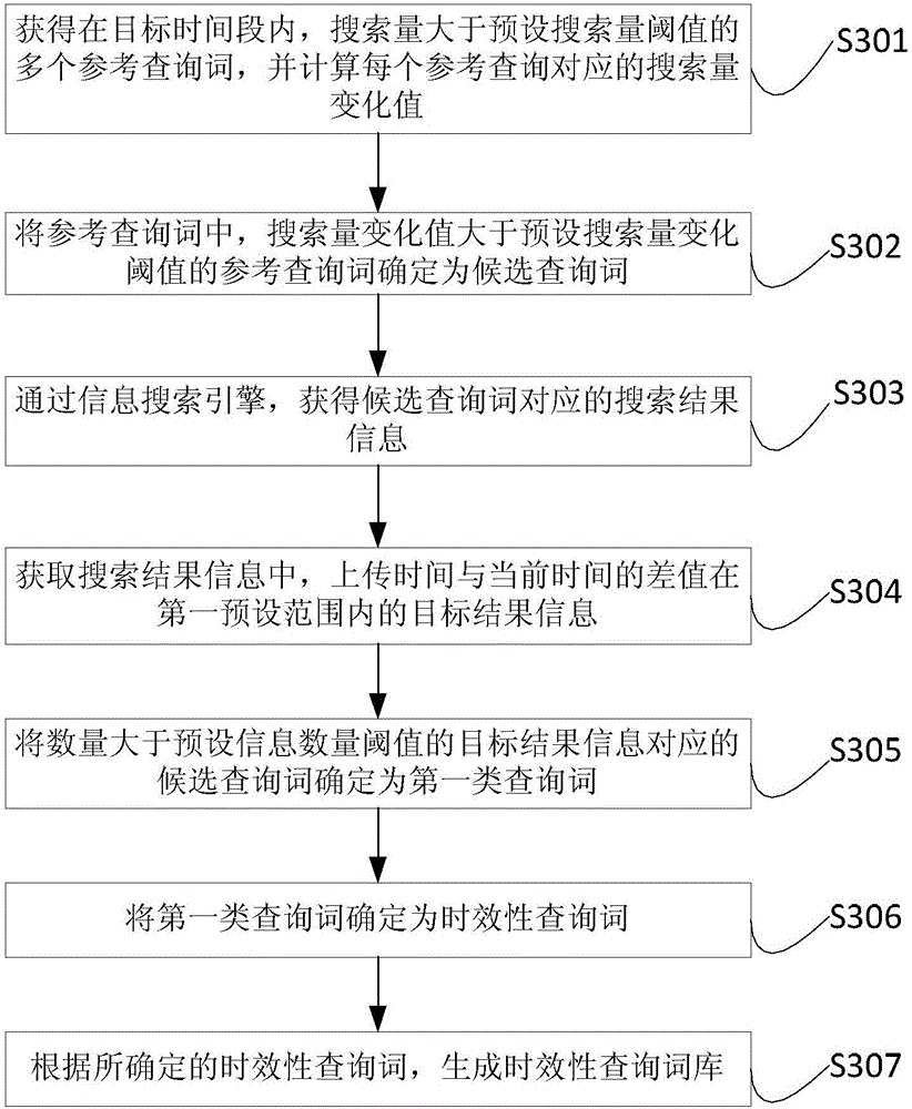 Information search method and apparatus, and timeliness query word recognition method and apparatus