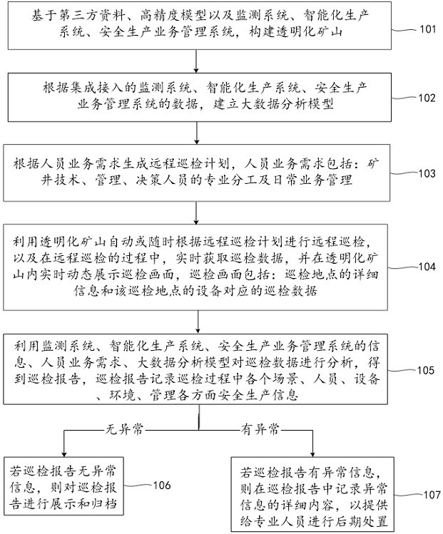 Remote inspection method and remote inspection device based on transparent mine