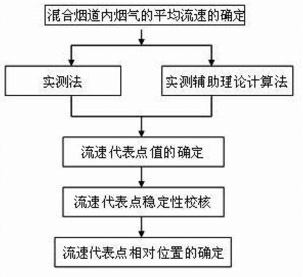 Method for selecting smoke gas average flow rate measure point of desulfurized flue gas online monitoring system of coal-fired power plant