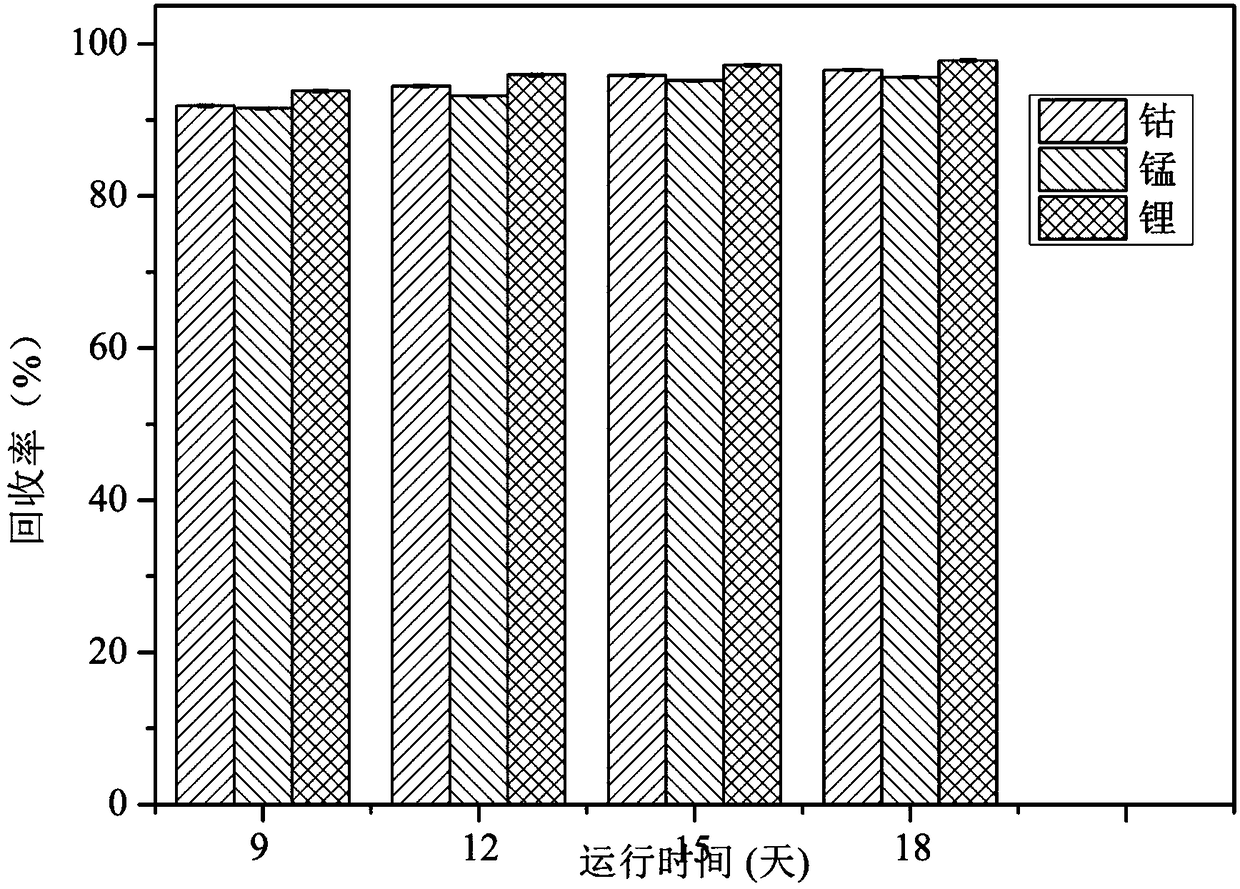 Method for synchronously separating and recycling cobalt, lithium and manganese from cathode material of waste lithium ion battery