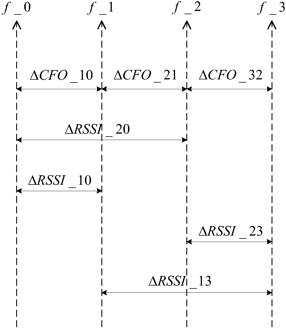 FM radio channel searching method based on relative signal strength and relative carrier frequency offset