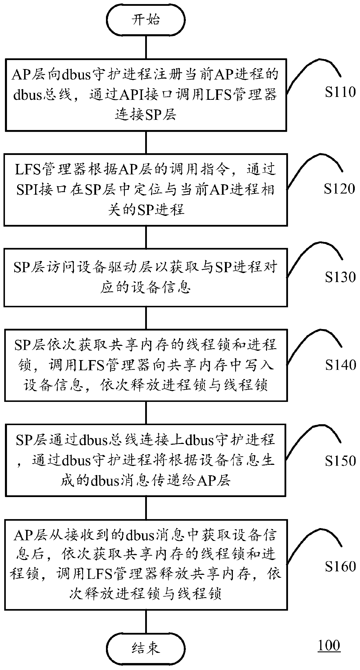 Communication method between ap layer and sp layer in lfs system and lfs system