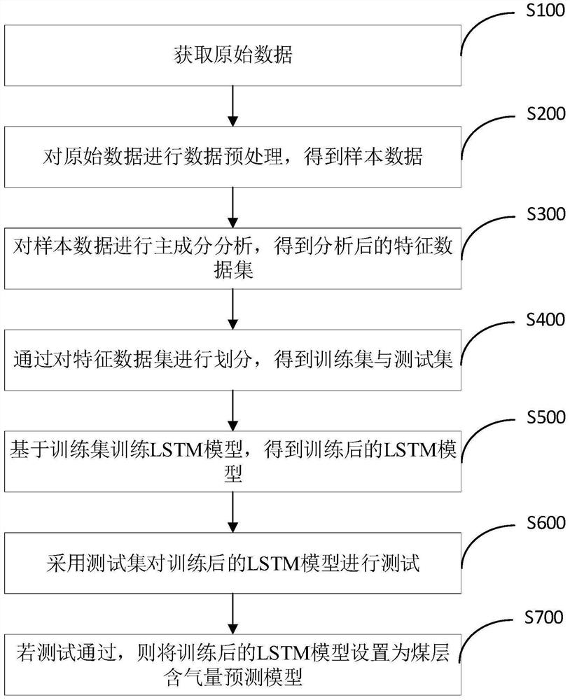 Method for establishing coal seam gas content prediction model, and device thereof, terminal and storage medium