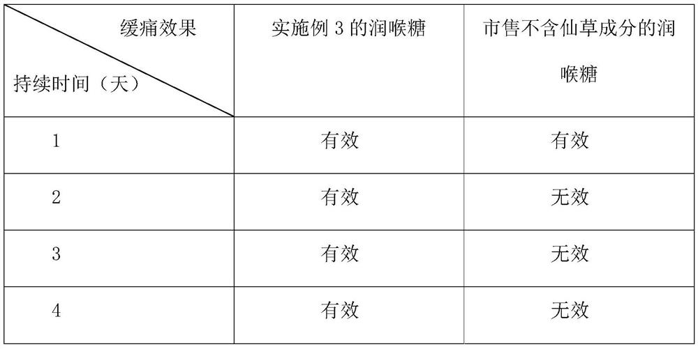 Sugar-free mesona chinensis throat lozenges and preparation method thereof