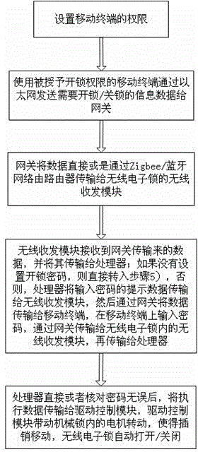 Wireless control safety box/cabinet and application method thereof