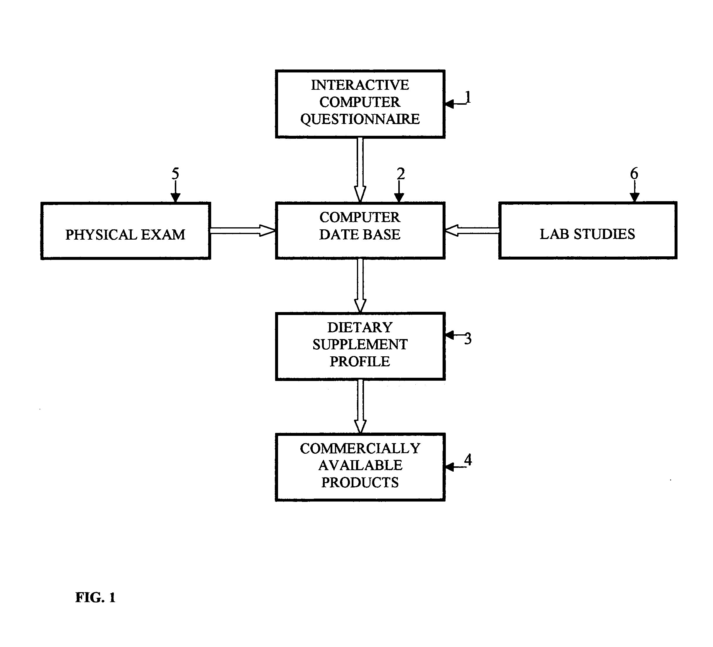 Method/process of determining a personal dietary supplement profile and recommending dietary supplements for an individual