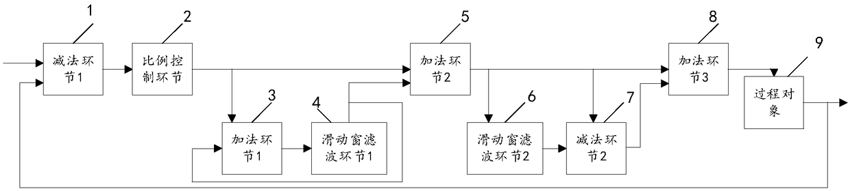 Advanced cascade control method and device