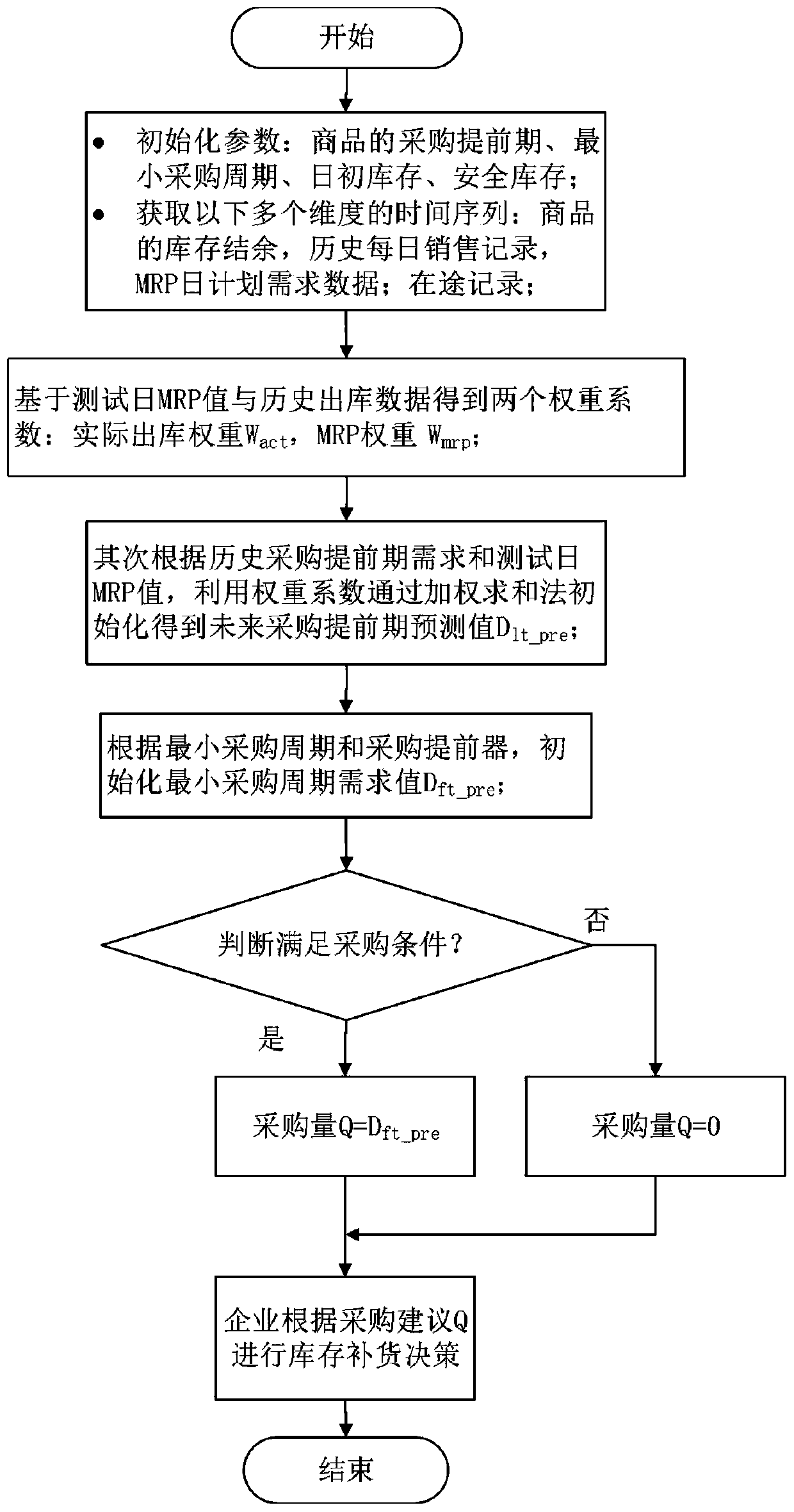 Material demand weighted prediction method based on enterprise MRP