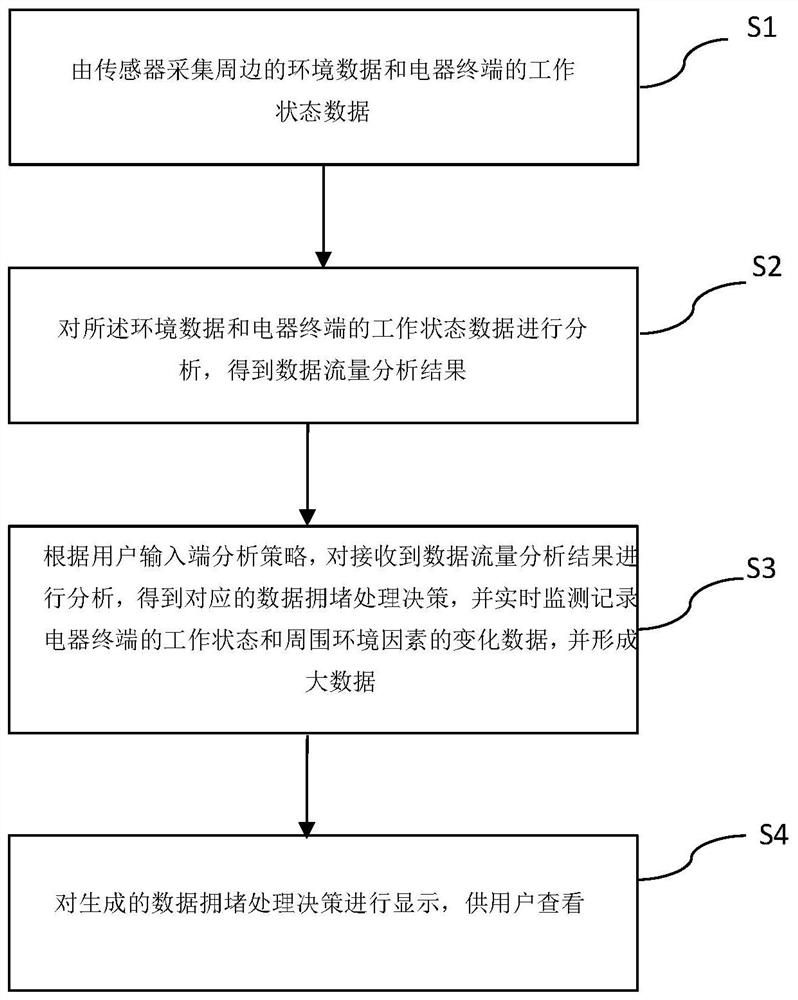 Network congestion solving system and method thereof