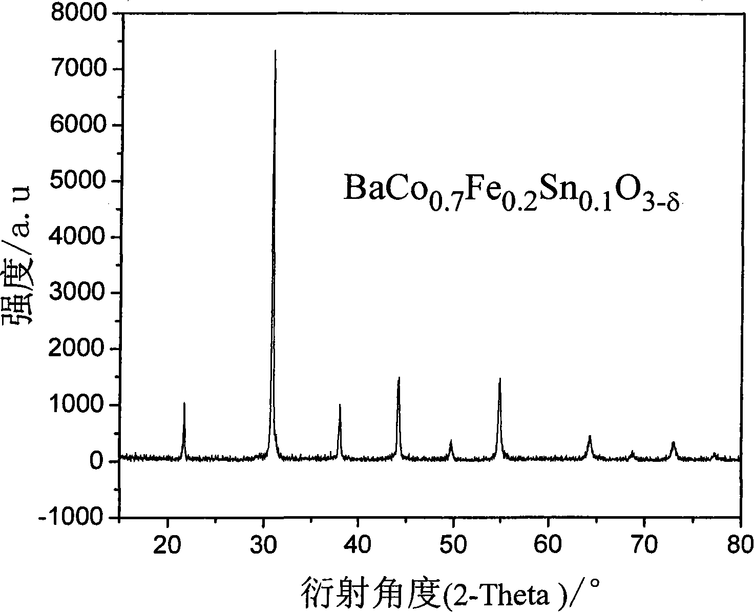 BaCoO3 based perovskite type ceramic oxygen-permeable membrane material with Sn, Fe doped at B position