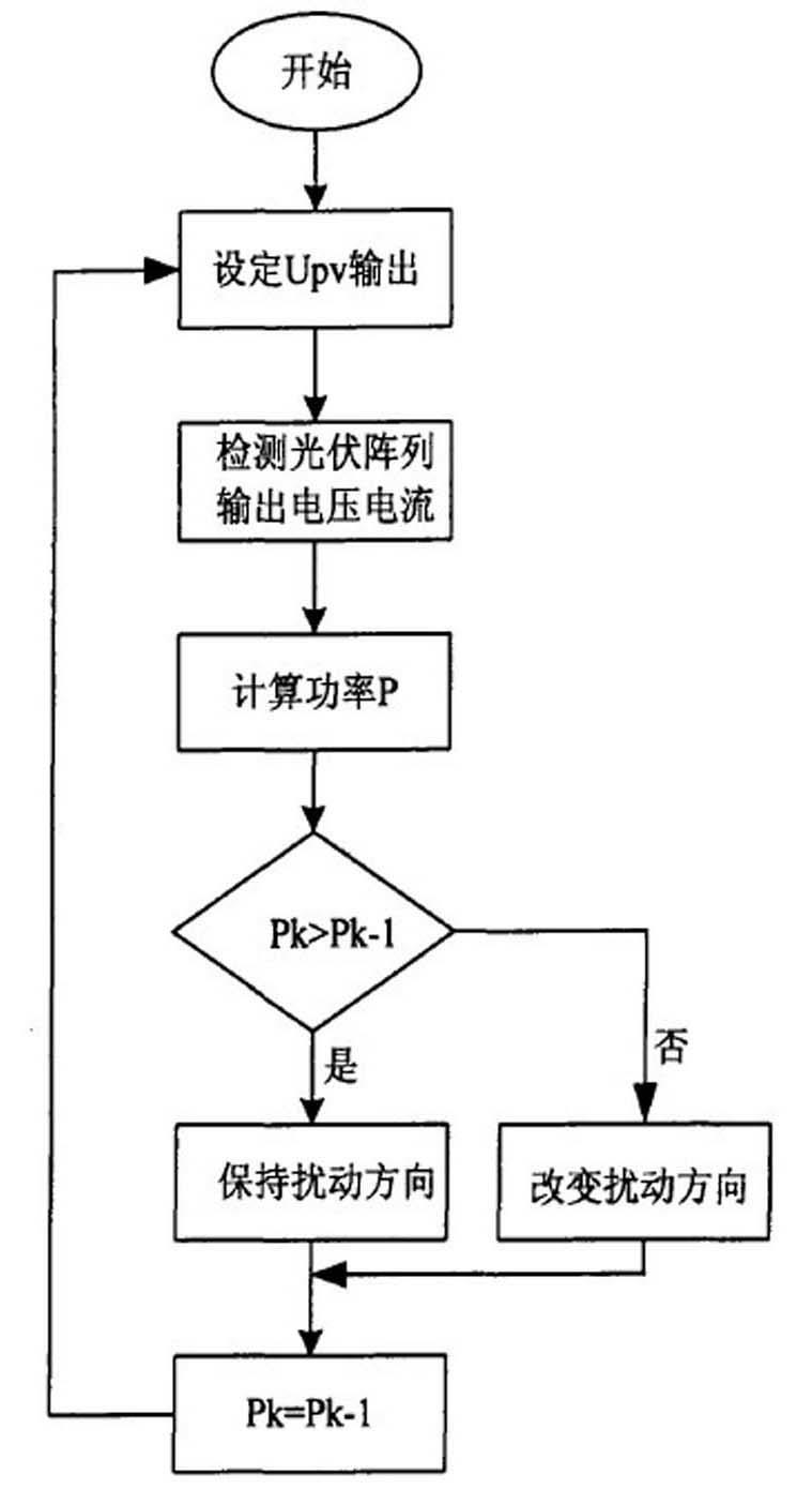 Tracking control method for maximum power point of photovoltaic cell