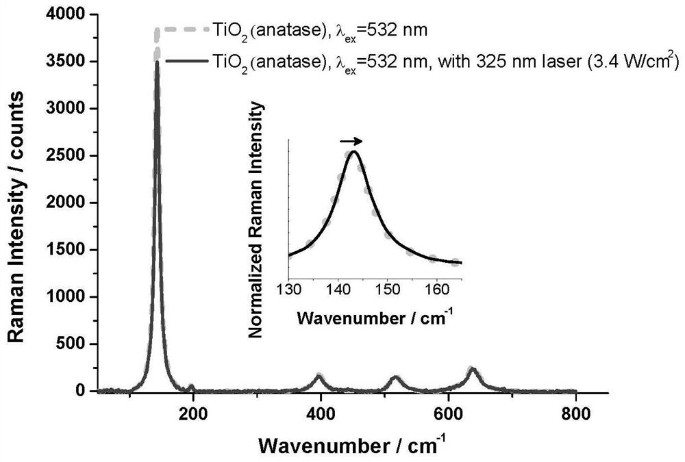 Photocatalytic in-situ Raman spectrum measurement system