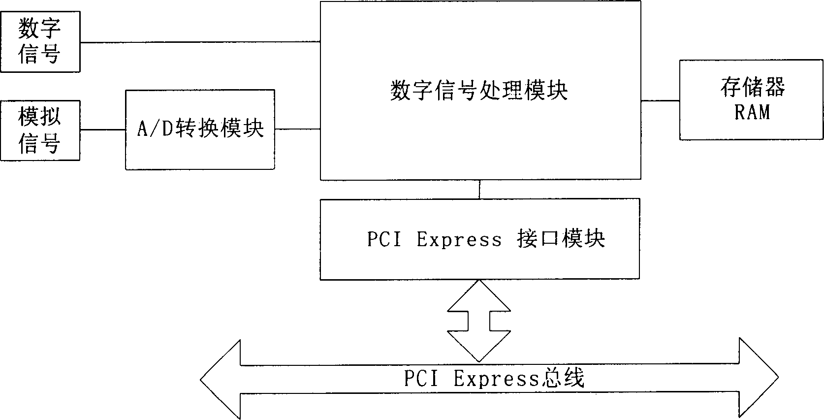 Manufacturing method of PCI Express data collection card