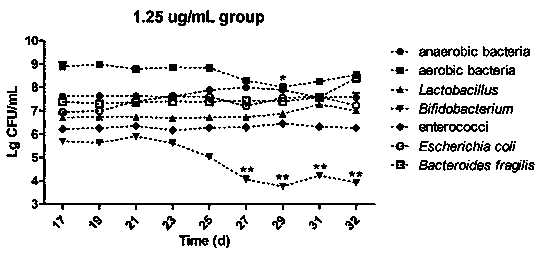 Making method of human intestinal micro-ecological system