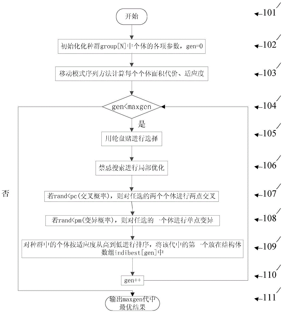 Layout method of integrated circuit based on mobile pattern sequence and genetic taboo