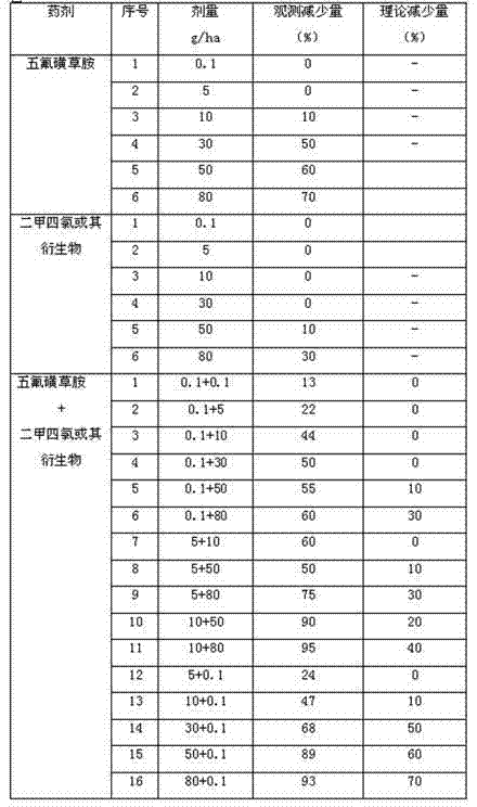 Compounded weed control composition