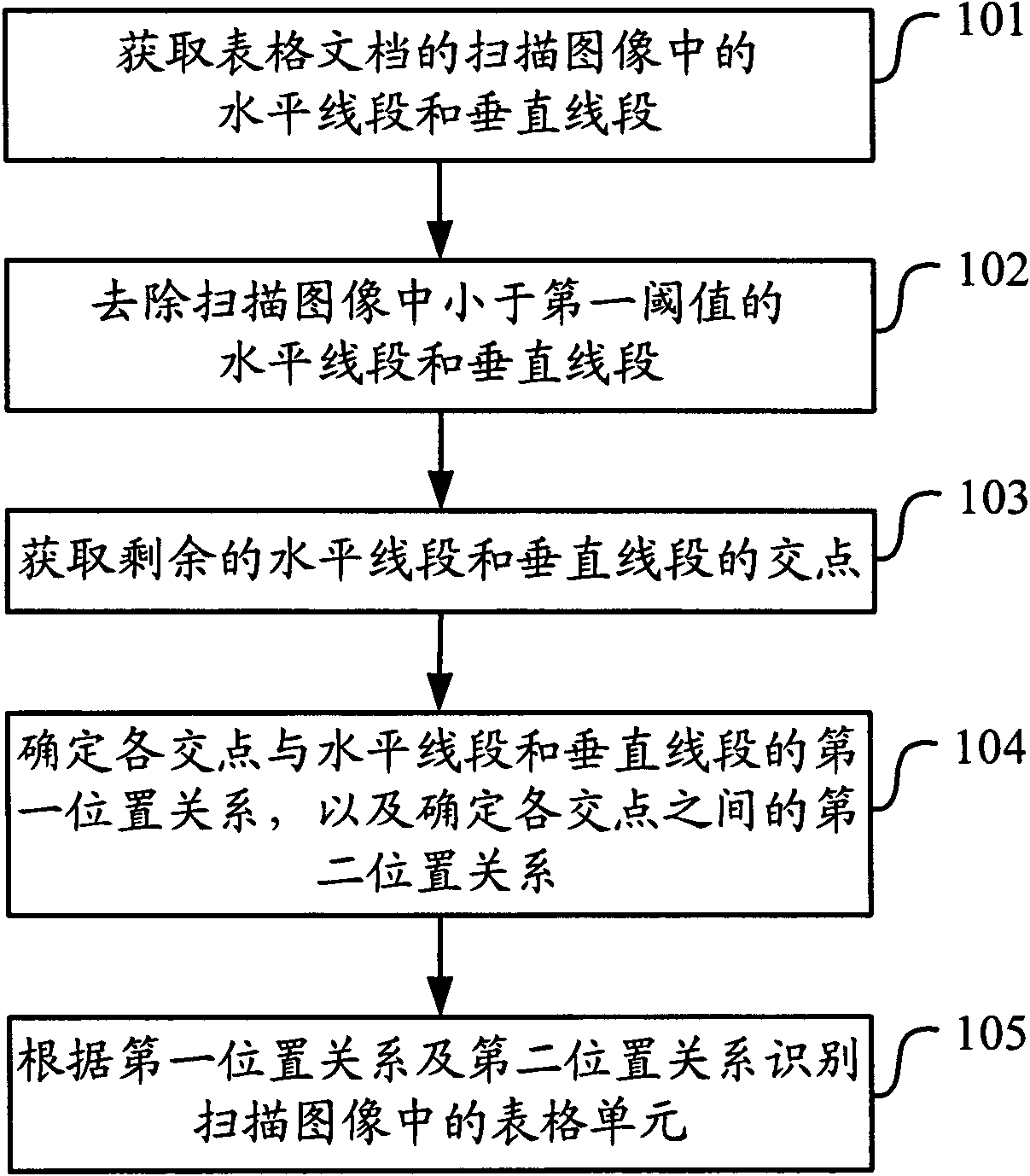 Method and device for recognizing table cells in scanned image