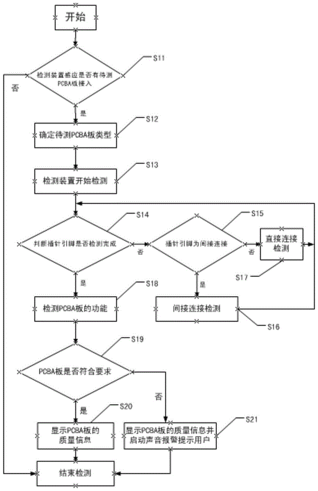 A kind of detection method and detection device of pcba board