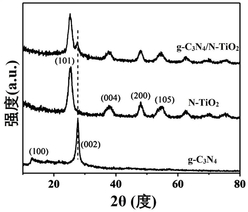 Graphite-phase carbon nitride composite photocatalyst and preparation method thereof