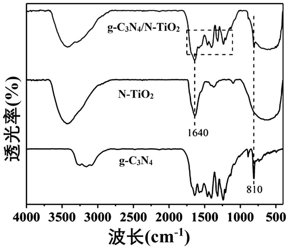 Graphite-phase carbon nitride composite photocatalyst and preparation method thereof