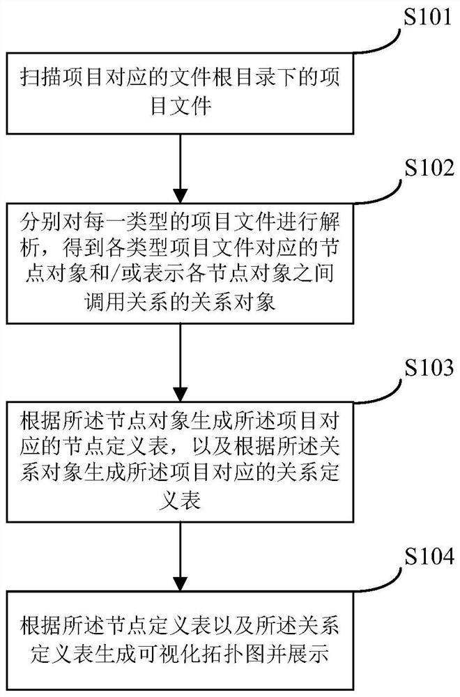 Project file topological relation display method and device