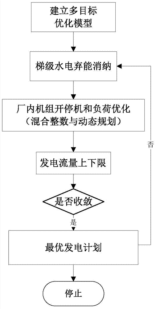 Short-term optimized dispatching method for cascade hydropower station