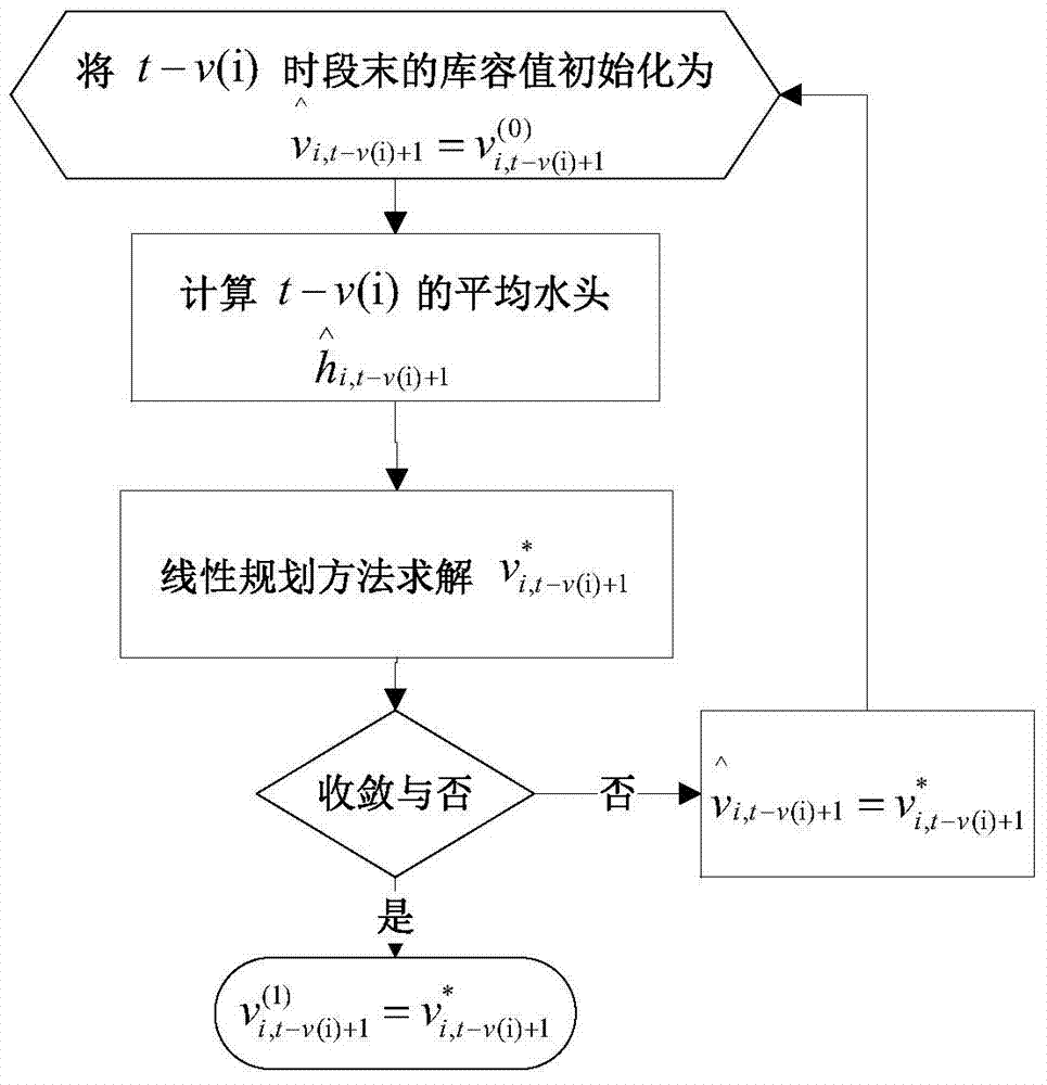 Short-term optimized dispatching method for cascade hydropower station