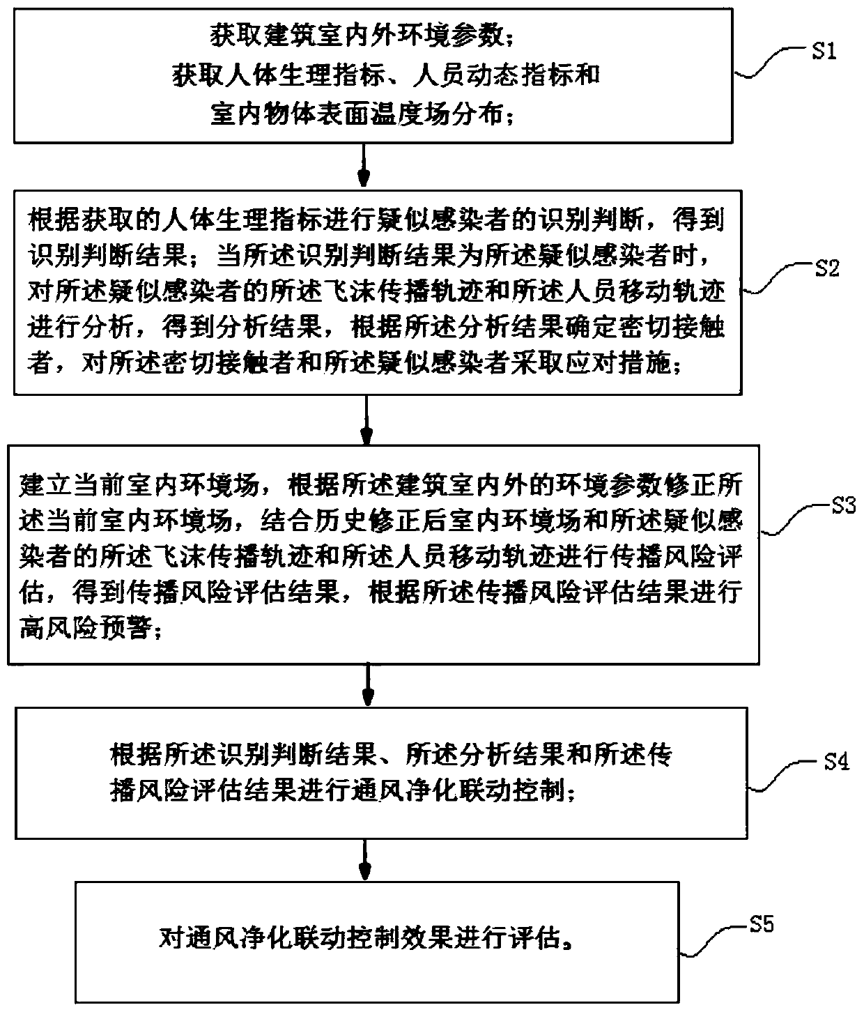 Monitoring, tracing and early warning regulation and control system and method for virus transmission in a building
