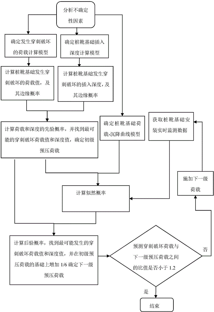 Ocean platform pile shoe foundation installing risk control method based on Bayesian theory