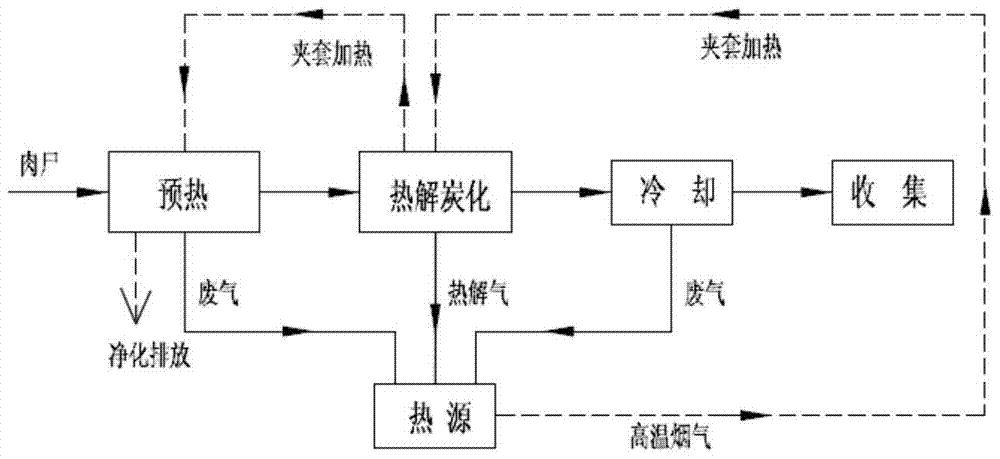 A continuous pyrolysis and carbonization device for meat corpses