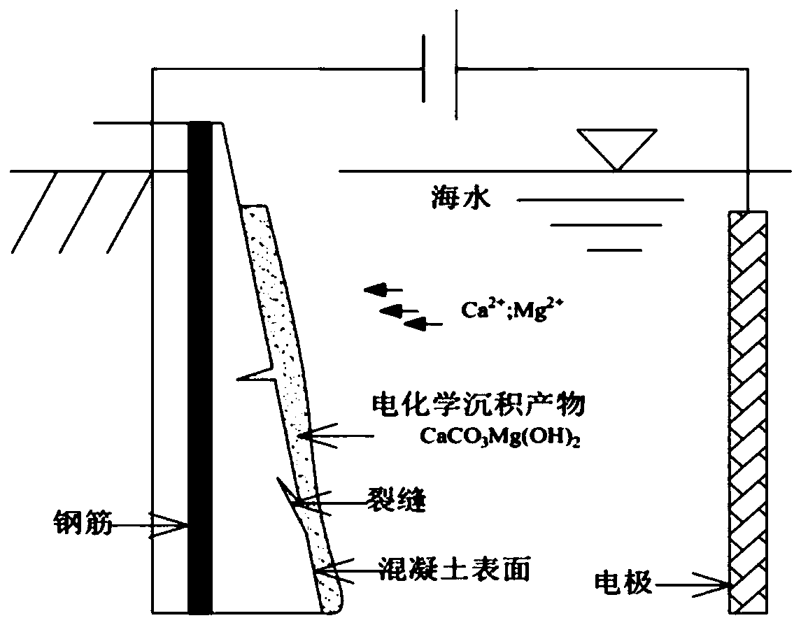 Underground concrete crack electro-deposition repairing device and method