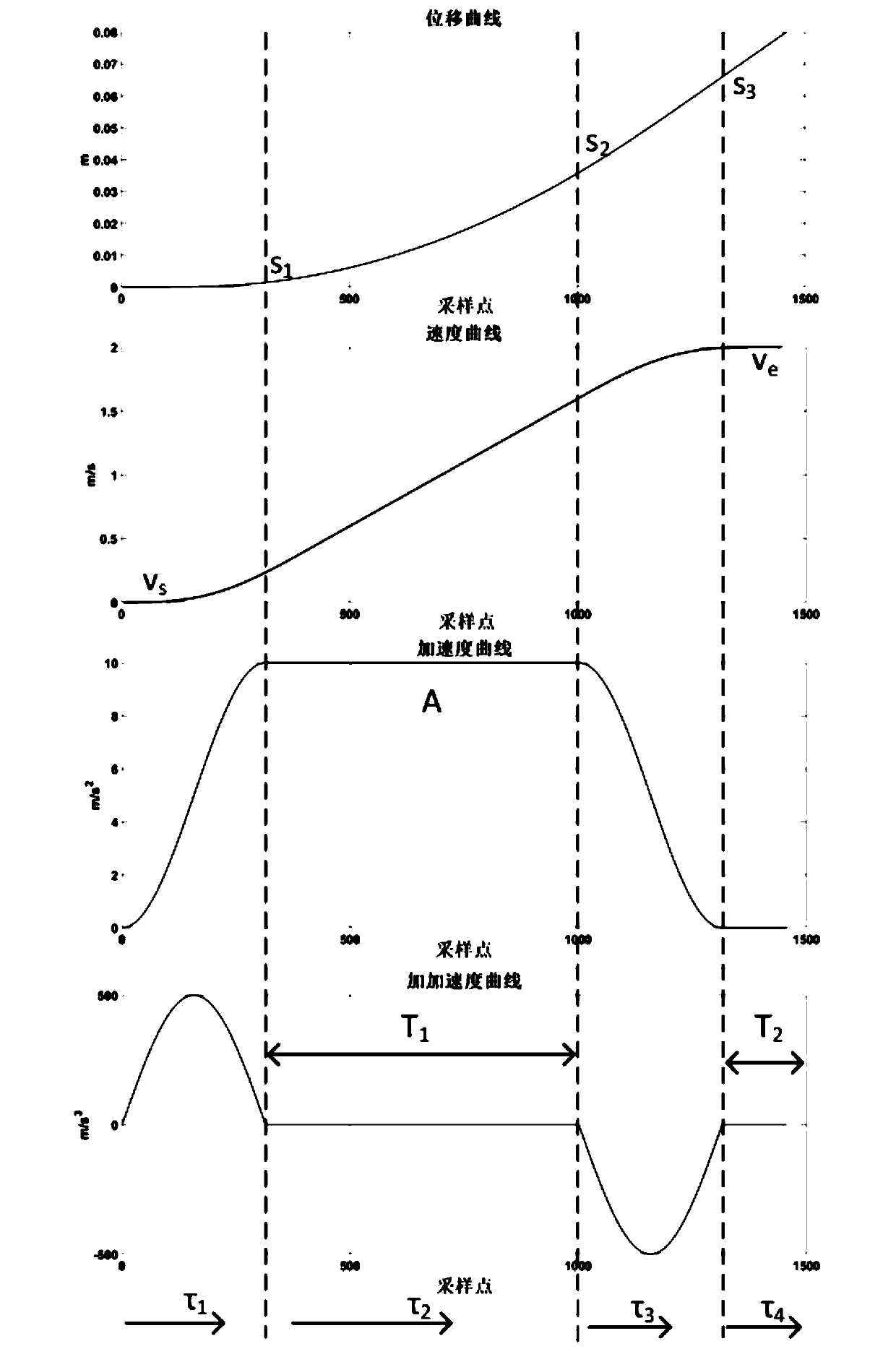 Machining track movement planning method based on sine square acceleration prospect
