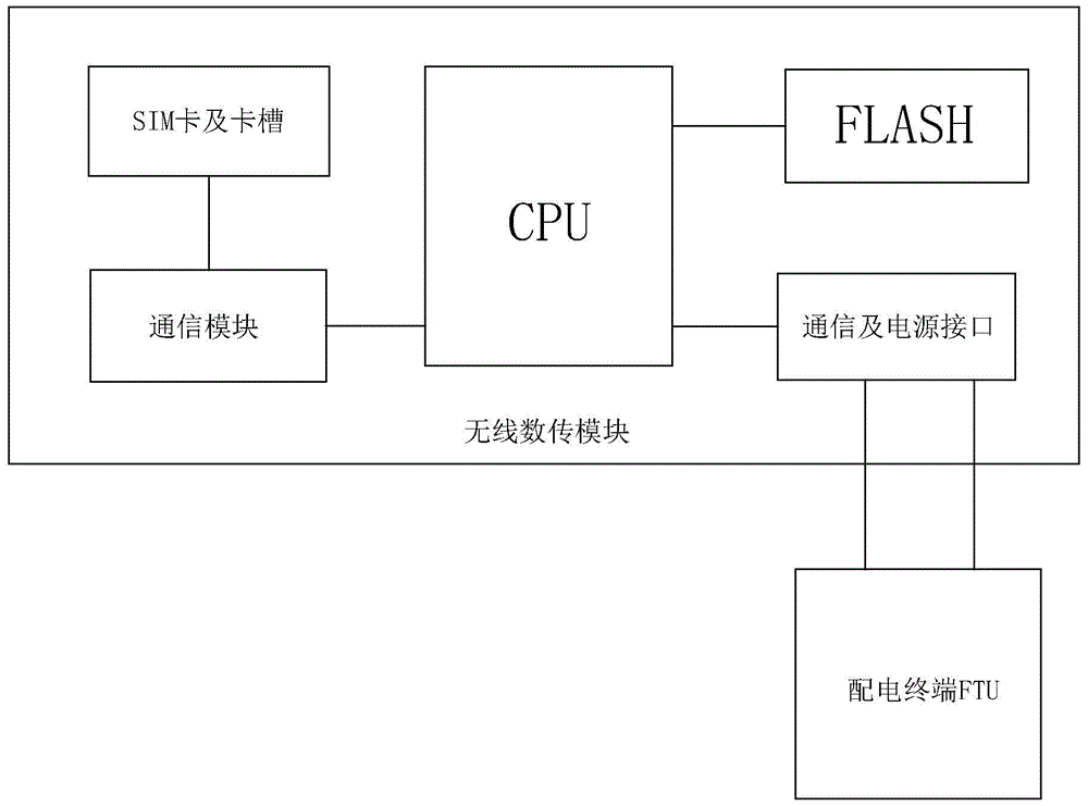 A state monitoring method for distribution automation wireless public network communication system