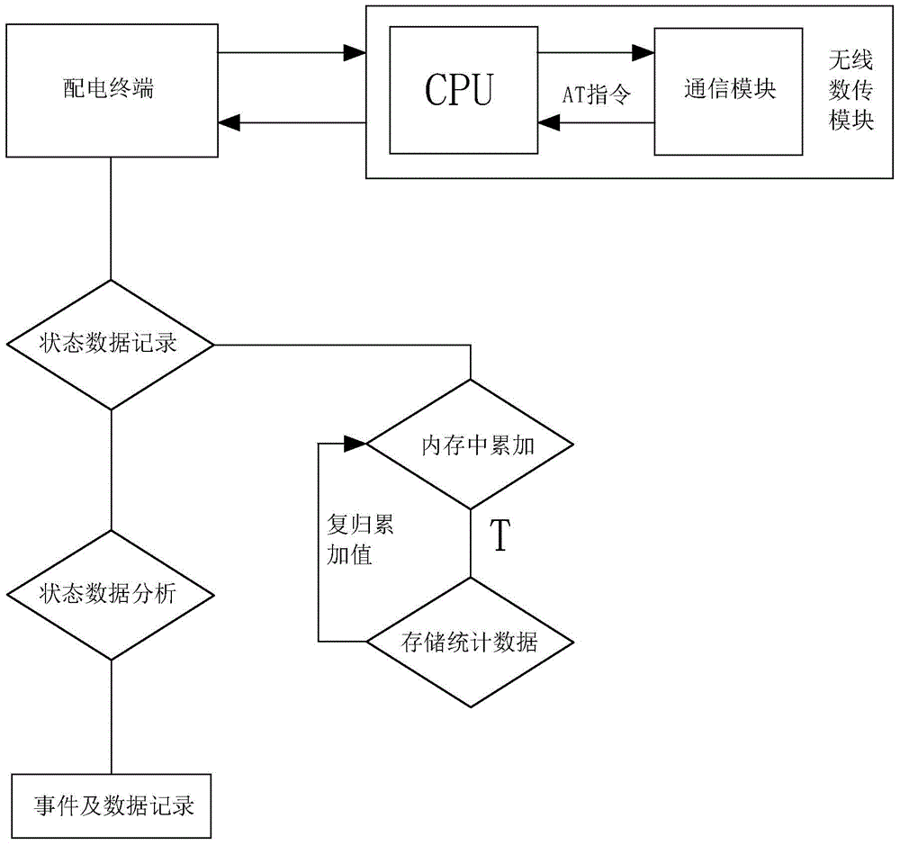 A state monitoring method for distribution automation wireless public network communication system