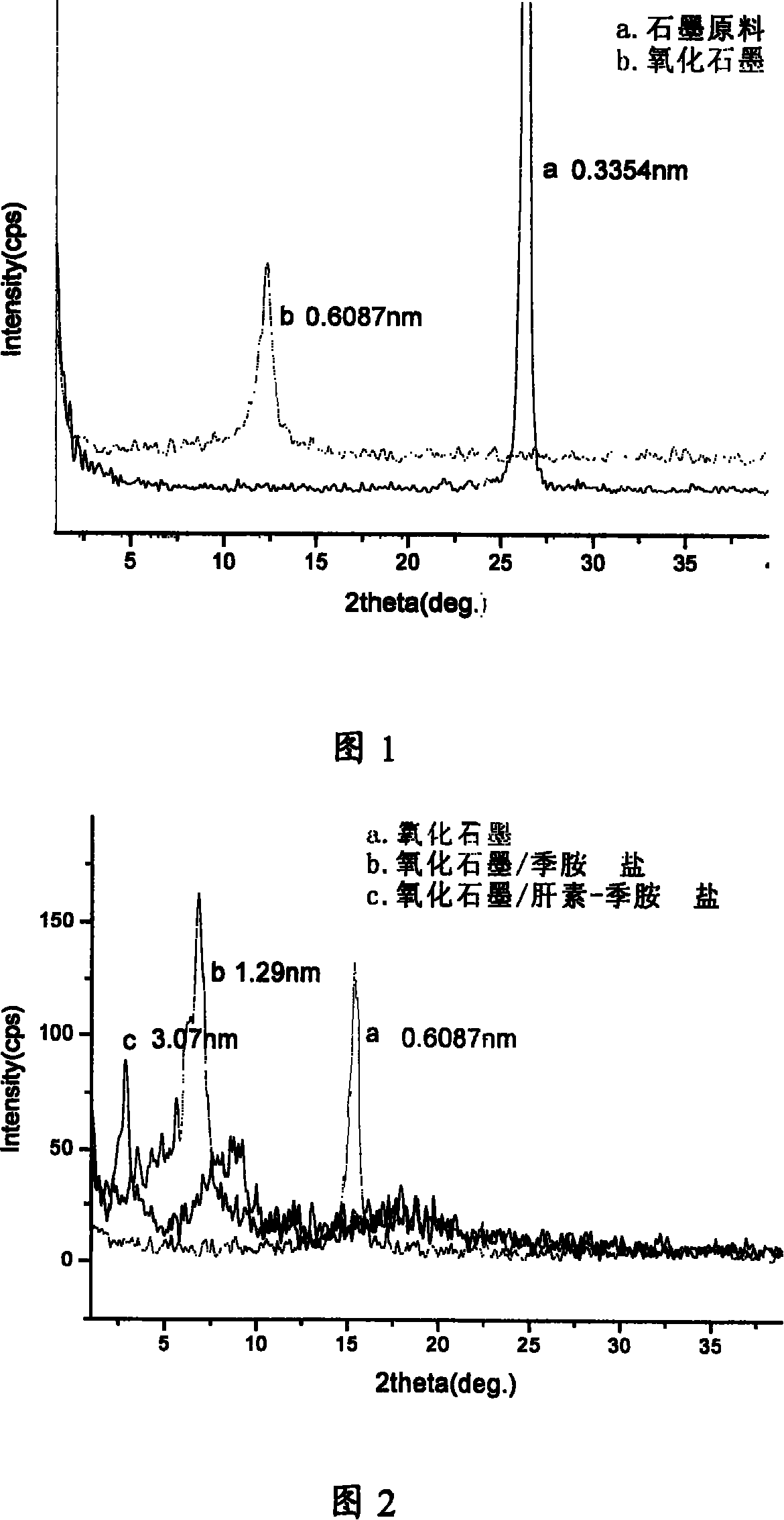 Polymer/graphite oxide anticoagulant nano composite material and preparation method thereof