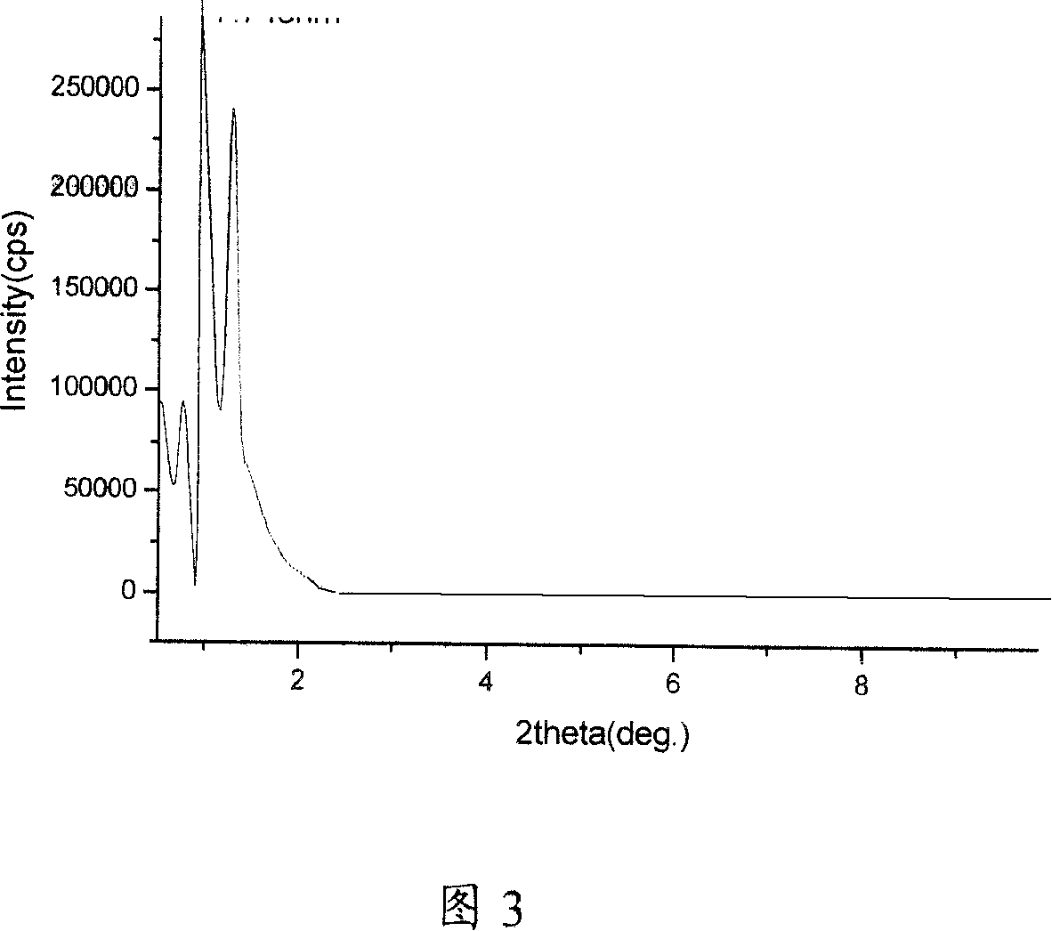 Polymer/graphite oxide anticoagulant nano composite material and preparation method thereof