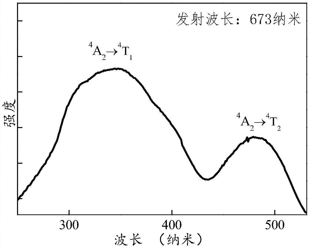 A kind of yag:mn red phosphor and its preparation method and application
