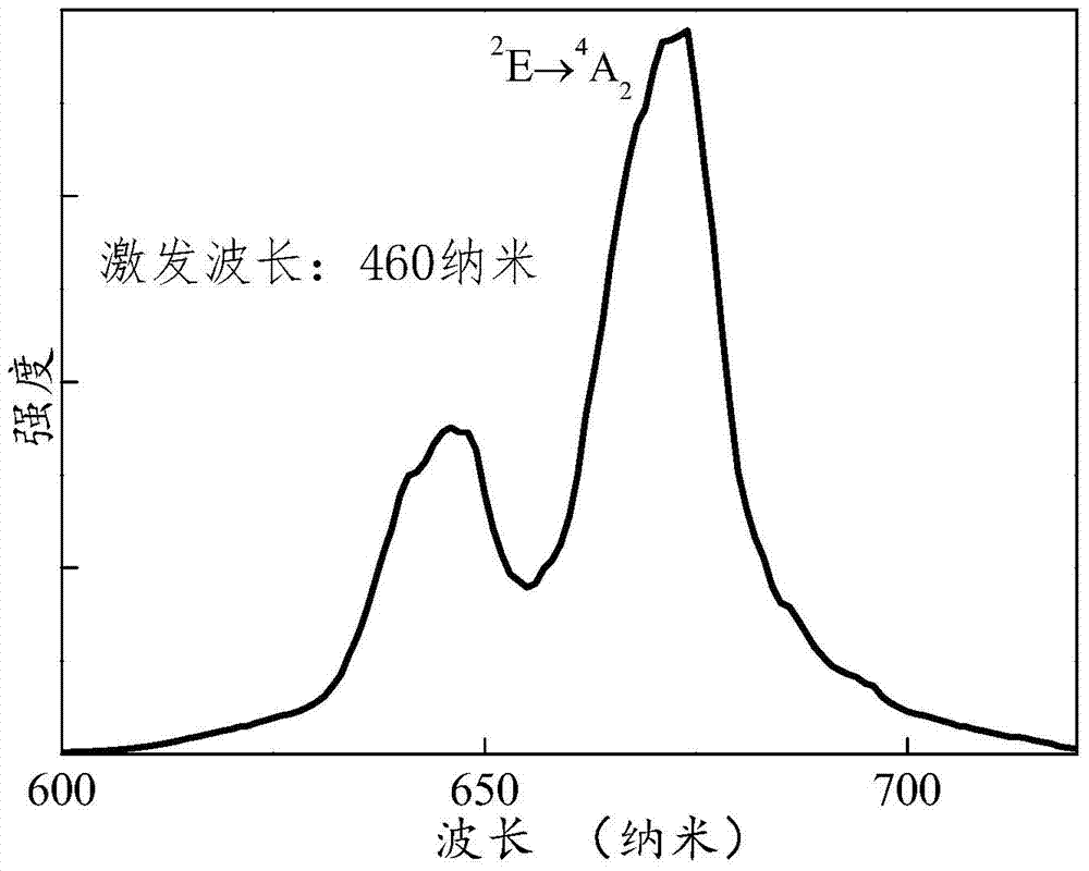 A kind of yag:mn red phosphor and its preparation method and application