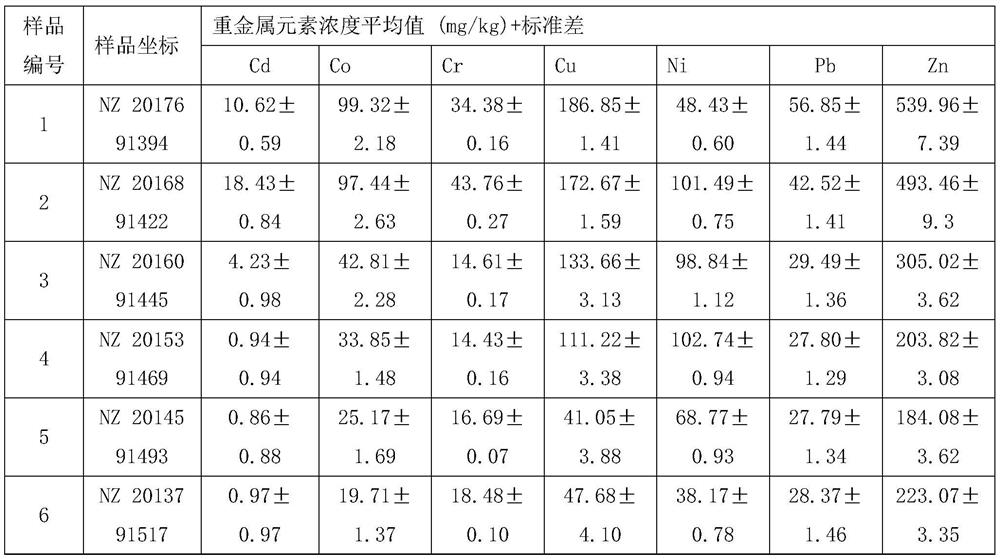 Method for analyzing heavy metal concentration of sediment from agricultural ditch to river