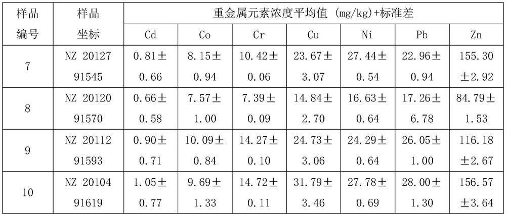 Method for analyzing heavy metal concentration of sediment from agricultural ditch to river