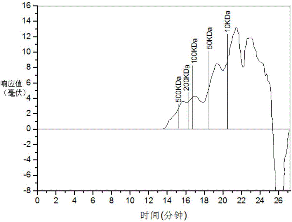 Chromatographic fingerprint spectrum method for identifying three varieties of medicinal dendrobium