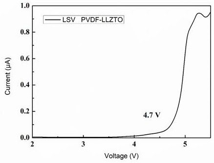 Composite solid electrolyte and preparation method thereof